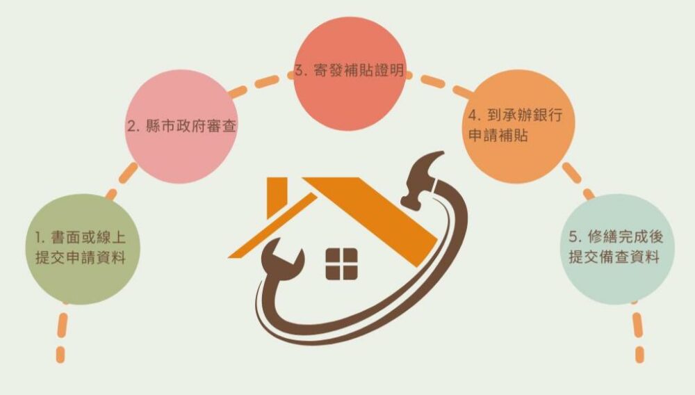 2026房屋修繕補助總整理:裝潢貸款差異一次搞懂,打造安全居住環境