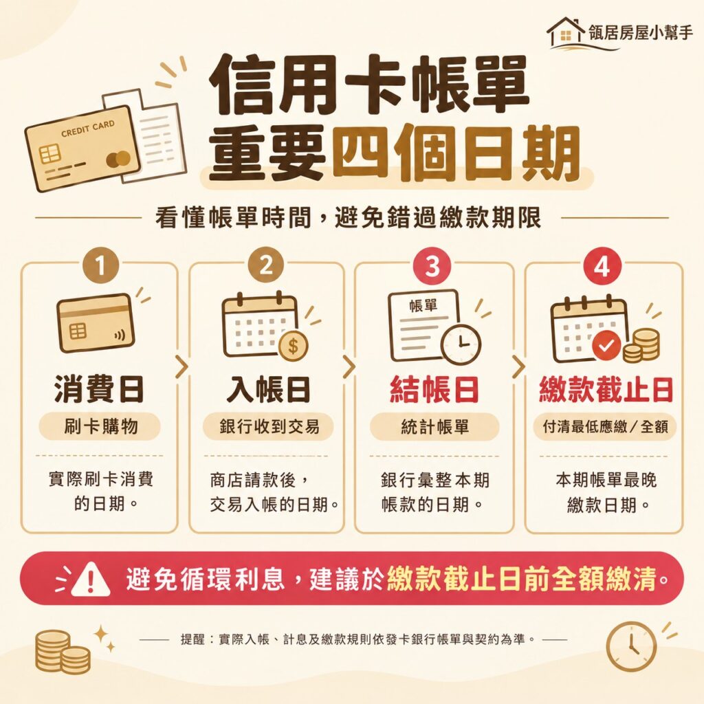 信用卡帳單重要四個日期
