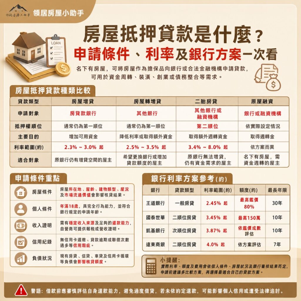 房屋抵押貸款是什麼？申請條件、利率及銀行方案一次看文章首圖 要用繁體中文顯示。1080 x 1080 像素。 底圖請用淺棕+米色，並使用貸款的小ICONE 表格化，並請將重點文字以紅字標示 加上LOGO:瓴居房屋小助手(請參考附件) 底部請加上警語